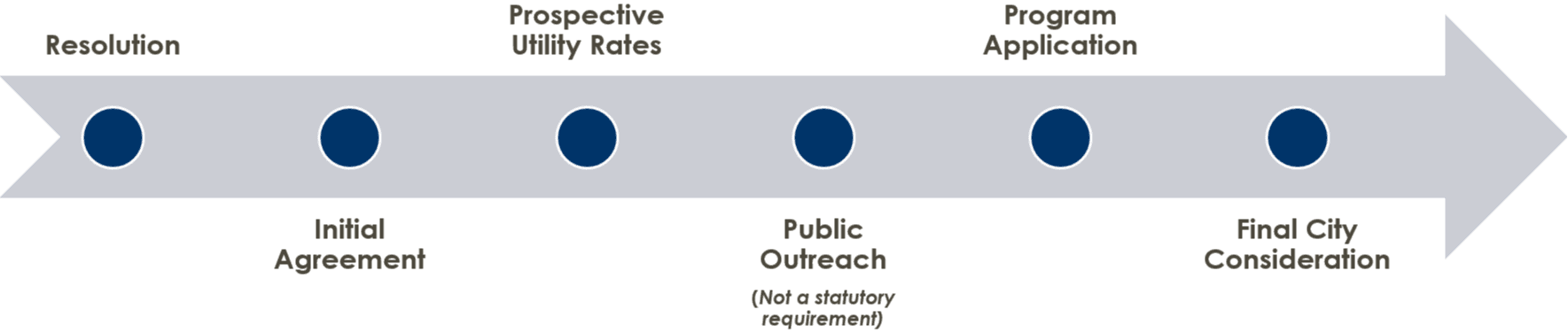 HB411 Project Timeline