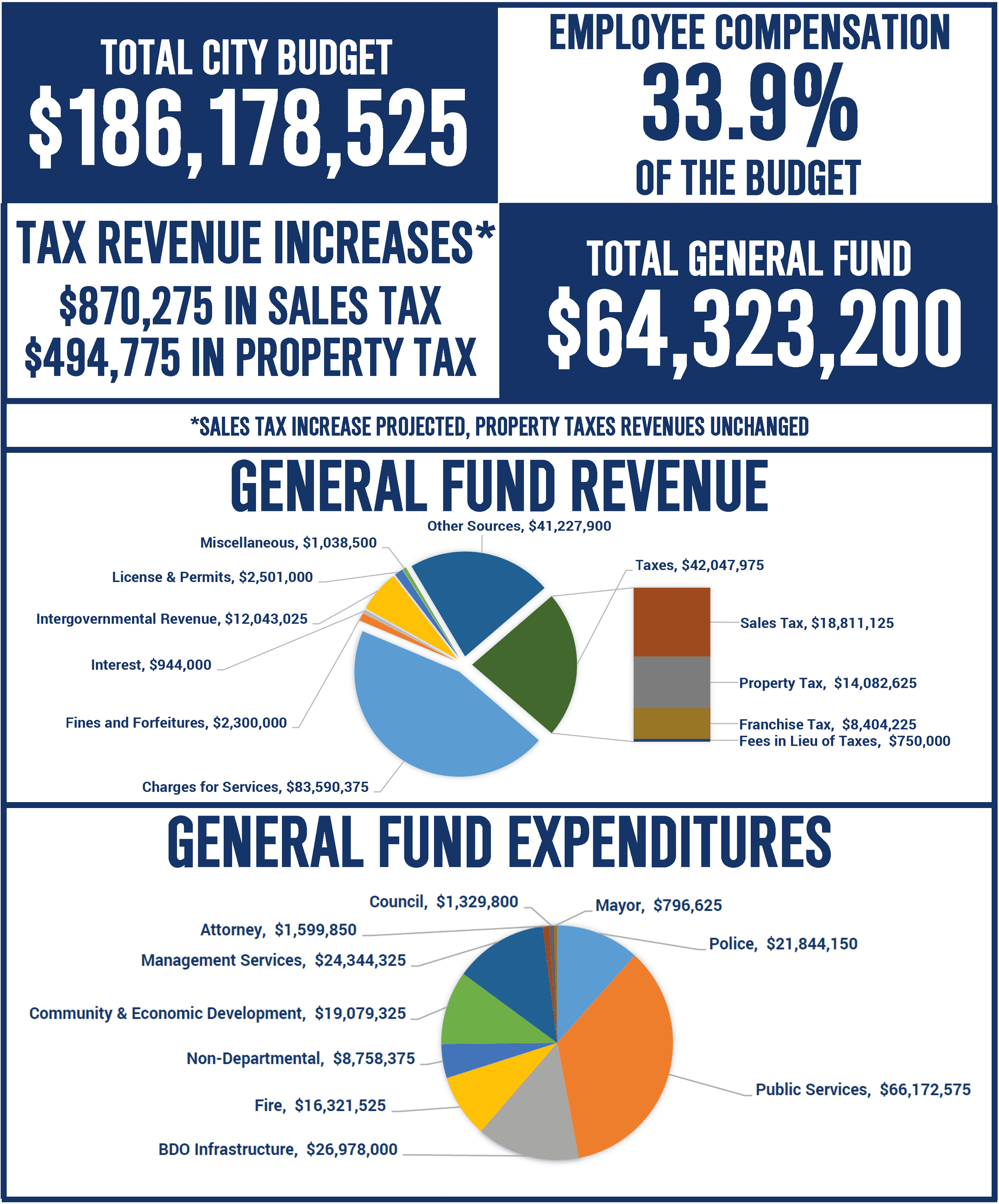 Budget Message Snapshot