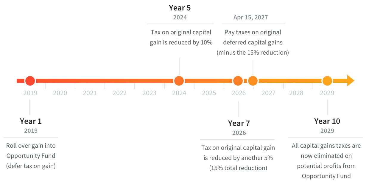 OZ Timeline_Fundrise