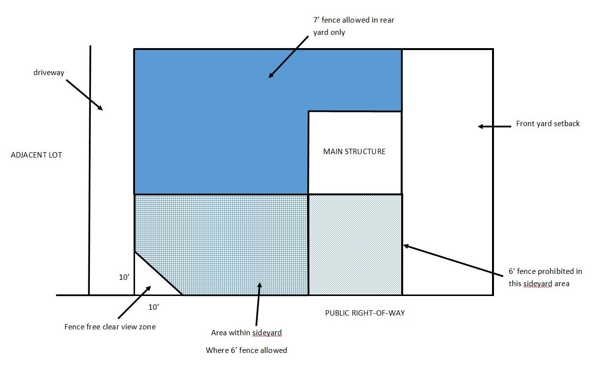 Corner lot fence height illustration