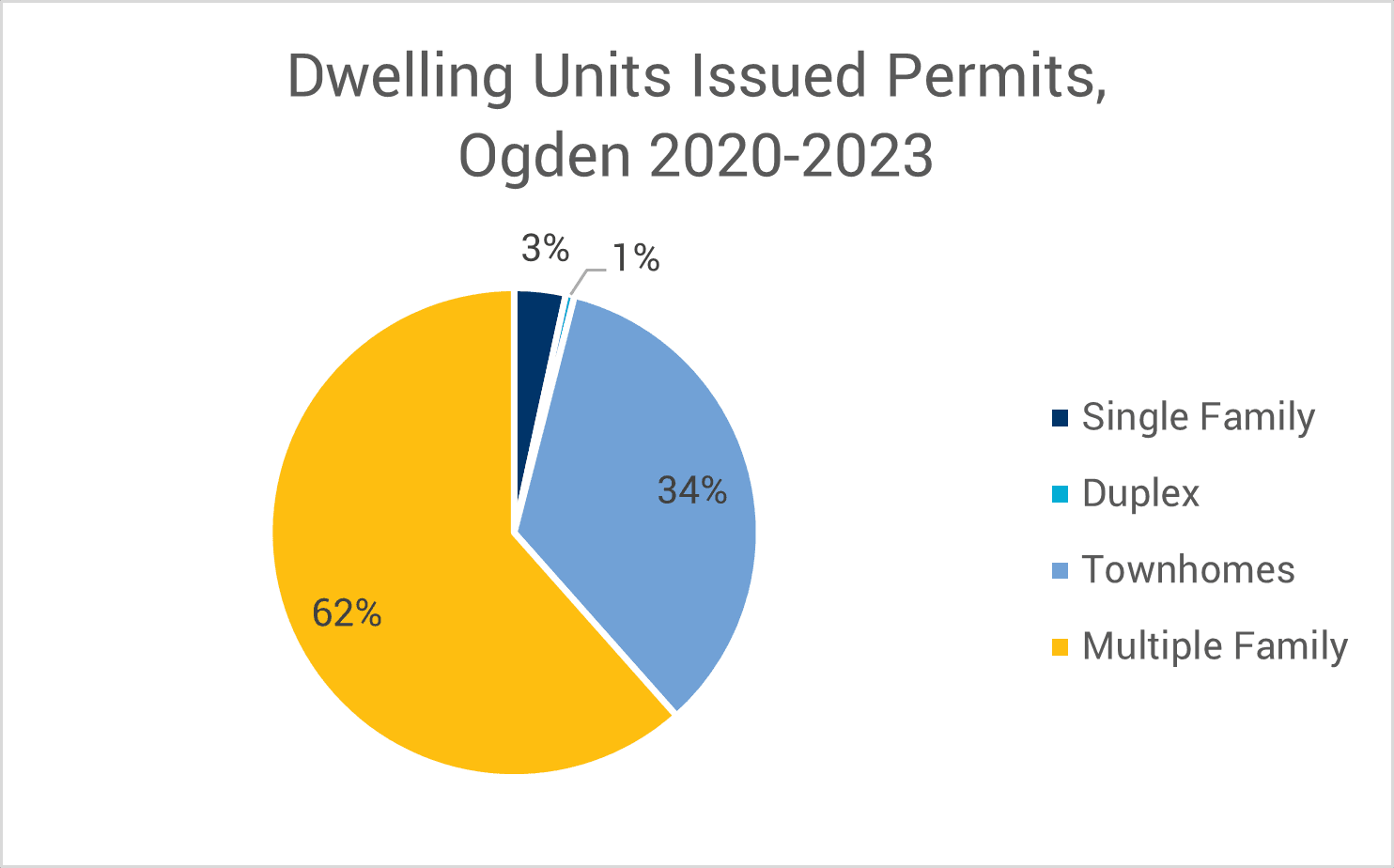 1-Ogden Permits